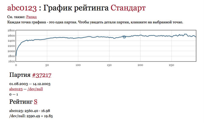 График рейтинга